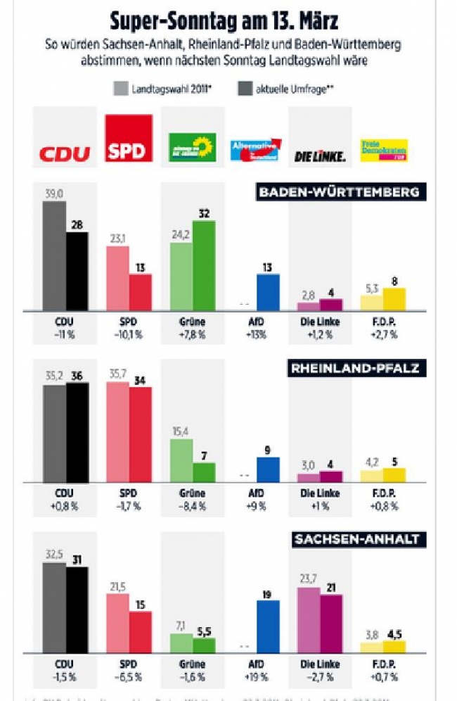 Almanya’da göçmen karşıtı AfD partisi yüzde 20 sınırında.