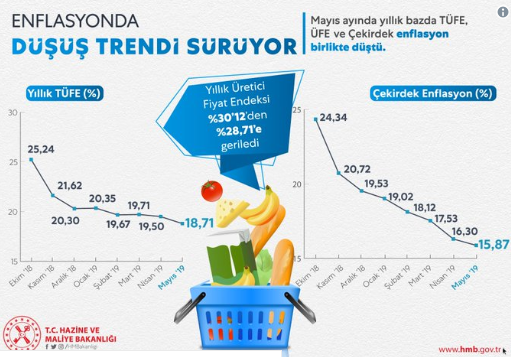 Enflasyonda düşüş