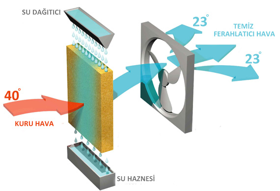 Evaporatif soğutucular nasıl çalışırlar?