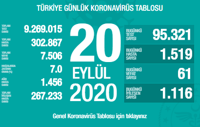 Türkiye'de korona virüs 20 Eylül verileri