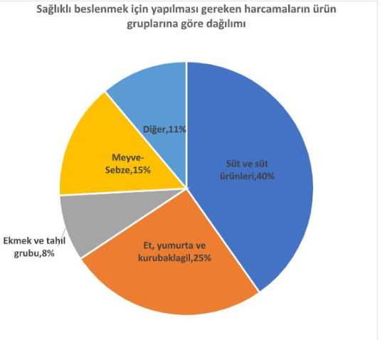 Yoksulluk sınırı 6 bin 745 liraya yükseldi