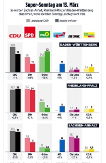 Almanya’da göçmen karşıtı AfD partisi yüzde 20 sınırında.