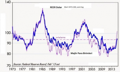 Fed’in Faiz Arttırmaya Hazırlanması ile Dolar yükselmeye Devam Ediyor