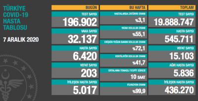 Günlük koronavirüs tablosunu açıkladı