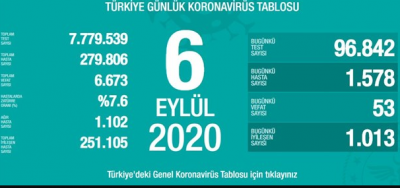 Türkiye'de koronavirüs can almaya devam ediyor